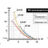 FWT MX 07-04 C/A Дозуючий насос - фото, описание, отзывы, купить, характеристики